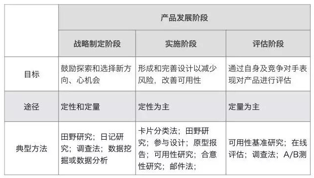 教科书级别的干货!一文看懂如何选择合适的用研方法